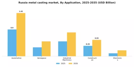 Russia Metal Casting Market Segment Image 0