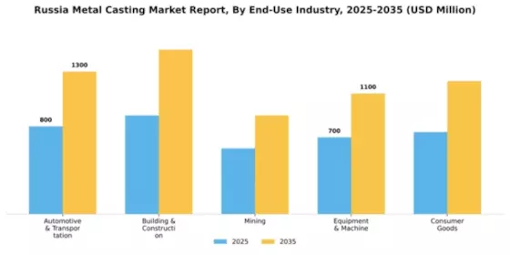 Russia Metal Casting Market Segment Image 0