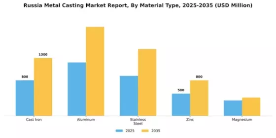 Russia Metal Casting Market Segment Image 1