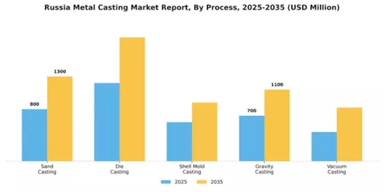 Russia Metal Casting Market Segment Image 2