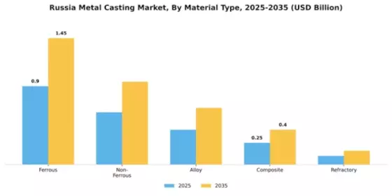 Russia Metal Casting Market Segment Image 2