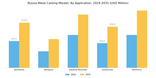 Russia Metal Casting Market Segment Image 0