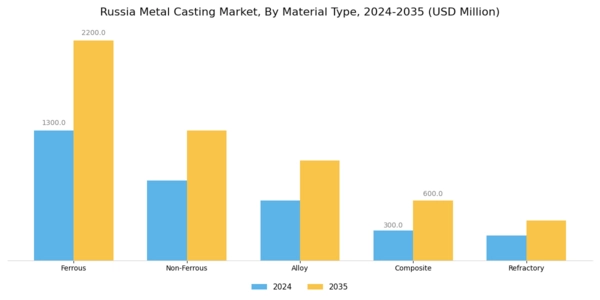 Russia Metal Casting Market Segment Image 1