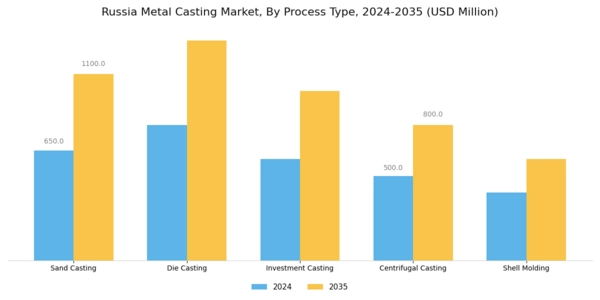 Russia Metal Casting Market Segment Image 2