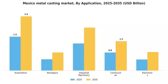 Mexico Metal Casting Market Segment Image 0