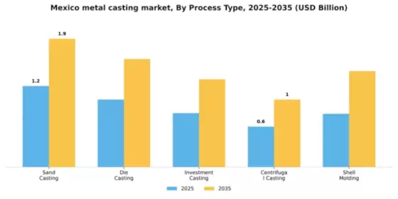 Mexico Metal Casting Market Segment Image 2