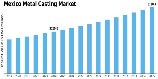 Mexico Metal Casting Market Size