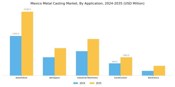 Mexico Metal Casting Market Segment Image 0