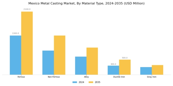 Mexico Metal Casting Market Segment Image 1