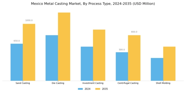 Mexico Metal Casting Market Segment Image 2
