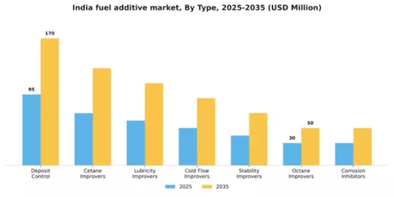 India Fuel Additive Market Segment Image 1