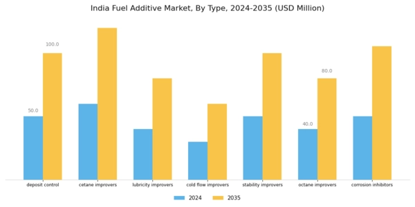 India Fuel Additive Market Segment Image 0