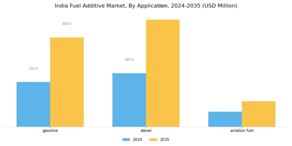 India Fuel Additive Market Segment Image 1