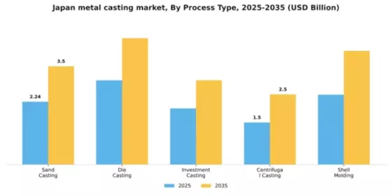 Japan Metal Casting Market Segment Image 2