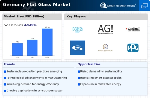Germany Flat Glass Market
 Infographic
