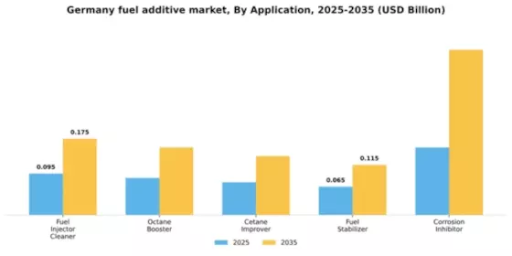 Germany Fuel Additive Market Segment Image 0