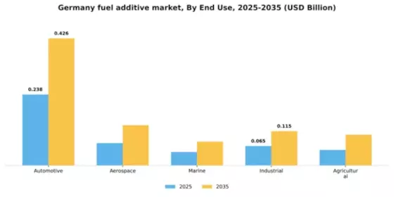 Germany Fuel Additive Market Segment Image 2