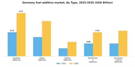 Germany Fuel Additive Market Segment Image 4