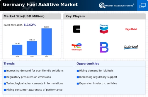 Germany Fuel Additive Market Infographic