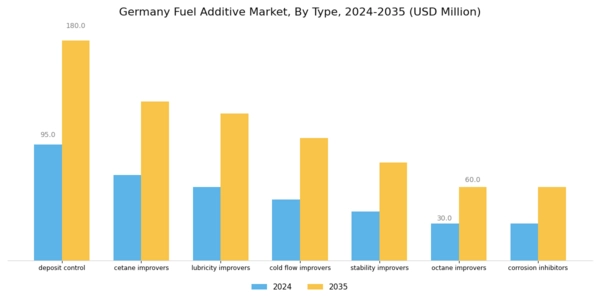 Germany Fuel Additive Market Segment Image 0