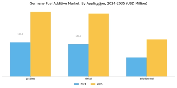 Germany Fuel Additive Market Segment Image 1