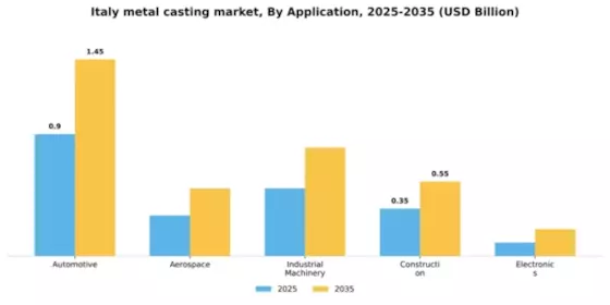 Italy Metal Casting Market Segment Image 0
