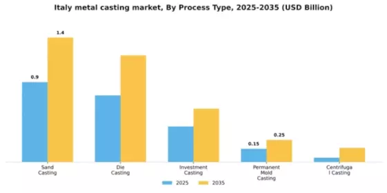 Italy Metal Casting Market Segment Image 3