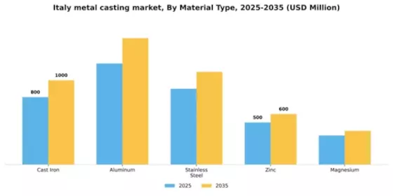 Italy Metal Casting Market Segment Image 1