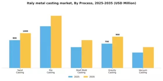 Italy Metal Casting Market Segment Image 2