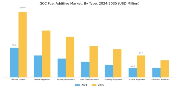 GCC Fuel Additive Market Segment Image 0