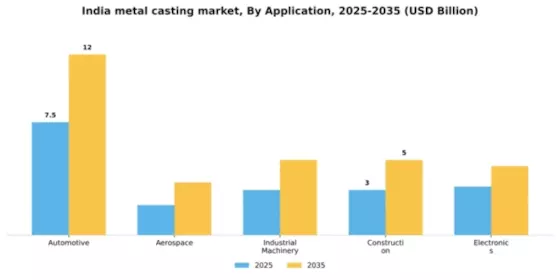 India Metal Casting Market Segment Image 0