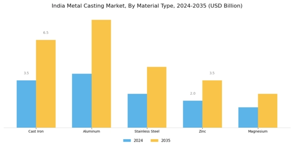India Metal Casting Market Segment Image 0