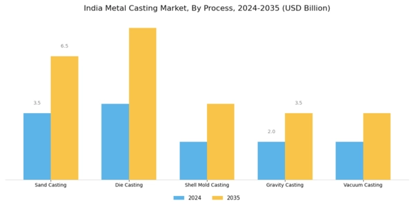 India Metal Casting Market Segment Image 1