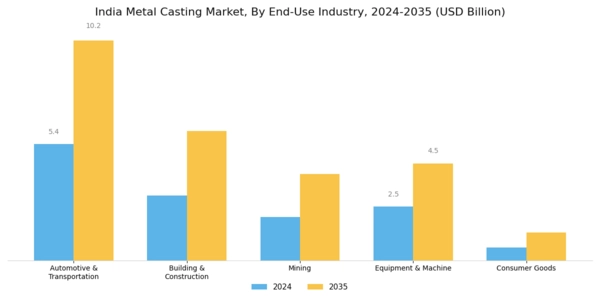 India Metal Casting Market Segment Image 2