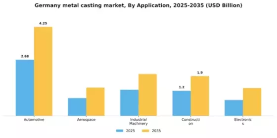 Germany Metal Casting Market Segment Image 0