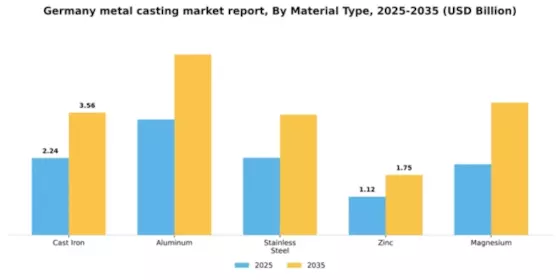 Germany Metal Casting Market Segment Image 1