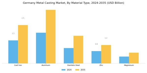 Germany Metal Casting Market Segment Image 0