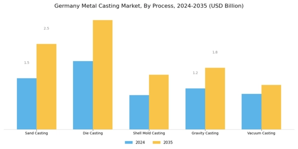 Germany Metal Casting Market Segment Image 1