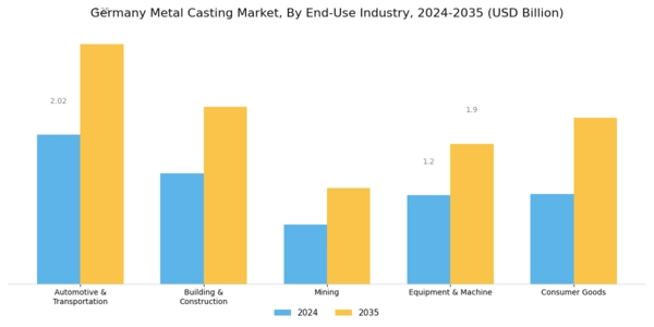 Germany Metal Casting Market Segment Image 2