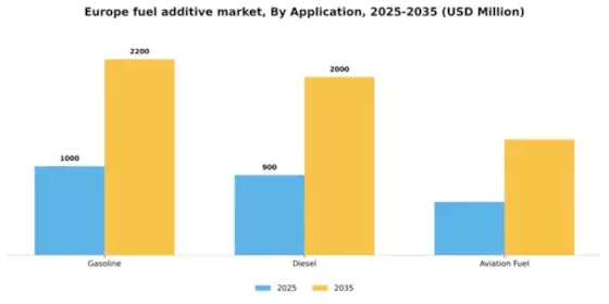 Europe Fuel Additive Market Segment Image 0