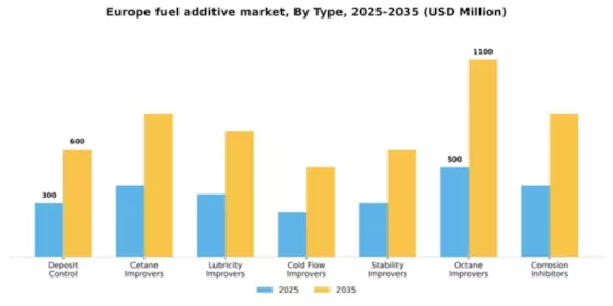 Europe Fuel Additive Market Segment Image 1