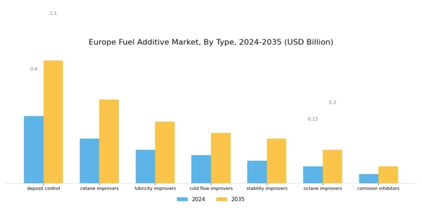 Europe Fuel Additive Market Segment Image 0