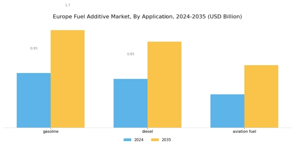 Europe Fuel Additive Market Segment Image 1