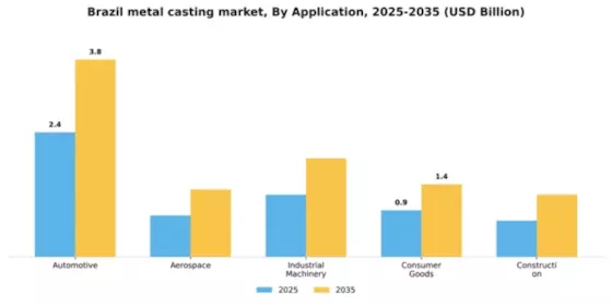 Brazil Metal Casting Market Segment Image 0