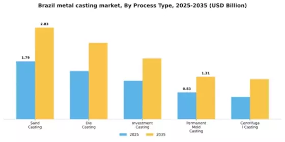 Brazil Metal Casting Market Segment Image 2