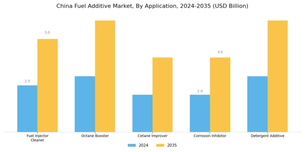 China Fuel Additive Market Segment Image 0