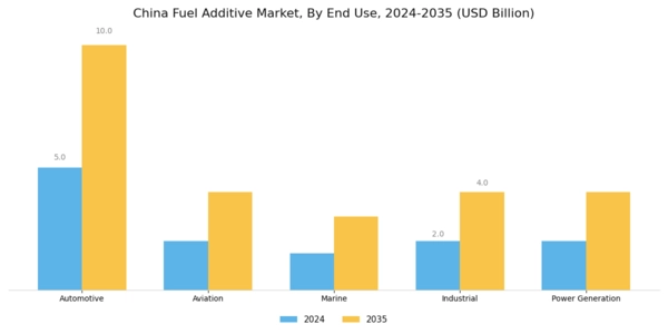 China Fuel Additive Market Segment Image 1
