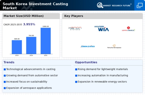 South Korea Investment Casting Market Infographic