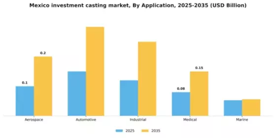 Mexico Investment Casting Market Segment Image 0