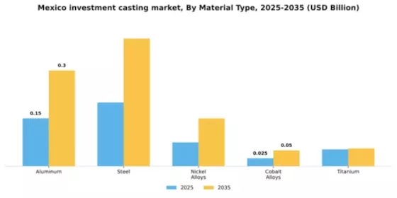 Mexico Investment Casting Market Segment Image 2